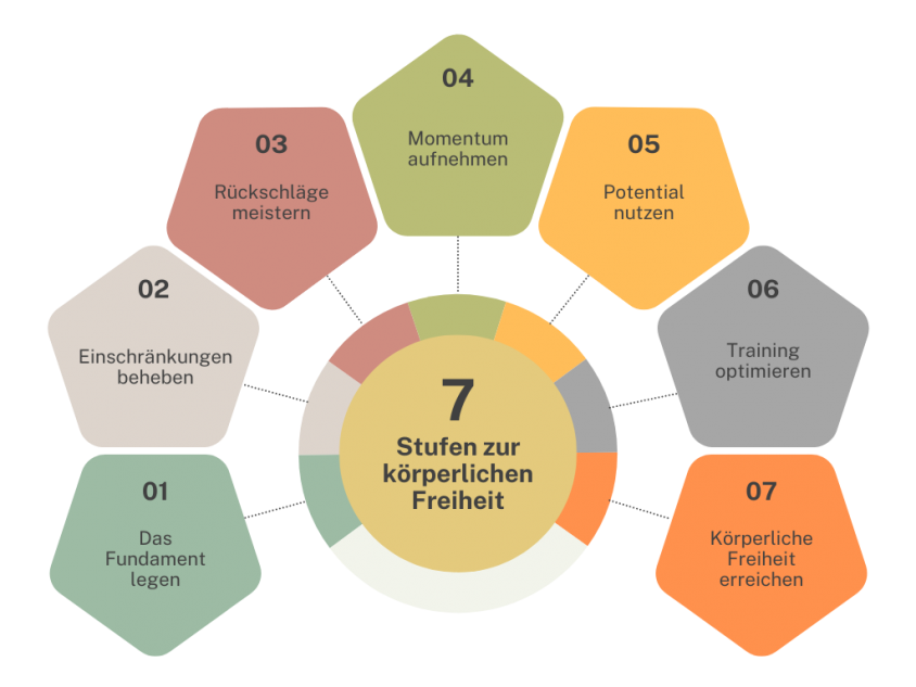 Das RESET System — 7 Stufen zur körperlichen Freiheit